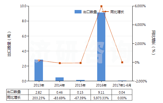 2013-2017年6月中國其他橄欖油及其分離品（不論是否精制，但未經(jīng)化學改性）(HS15100000)出口量及增速統(tǒng)計